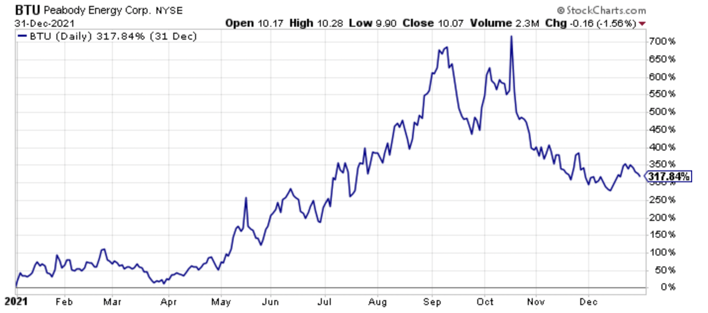 BTU stock